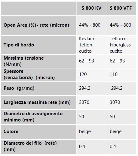 bordi in kevlar-teflon per nastri in rete in PPS, bordi cuciti ad alta resistenza per nastri in rete in PPS