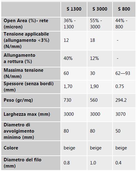 tabella specifiche tecniche dei nastri in rete in PPS