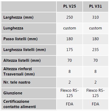 Tabella specifiche tecniche nastri per Pellenc