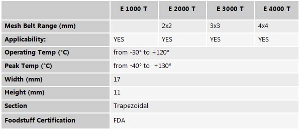 Toothed profile Technical specifications table