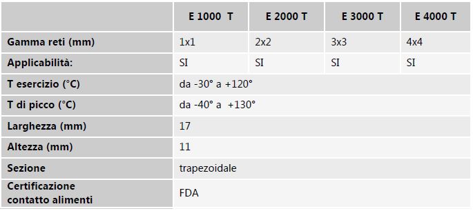  	E 1000 T	E 2000 T	E 3000 T	E 4000 T Tipos de mallas (mm)	1x1	2x2	3x3	4x4 Aplicabilidad:	SI	SI	SI	SI Temp. de aplicación  (°C)	de -30° a +120°	de -30° a +120°	de -30° a +120°	de -30° a +120° Temp. pico (°C)	de -40° a  +130°	de -40° a  +130°	de -40° a  +130°	de -40° a  +130° Ancho (mm)	17 	17 	17 	17  Altura (mm)	11 	11 	11 	11  Sección	trapezoidal	trapezoidal	trapezoidal	trapezoidal Conformidad contacto  con alimentos	FDA	FDA	FDA	FDA